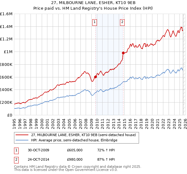 27, MILBOURNE LANE, ESHER, KT10 9EB: Price paid vs HM Land Registry's House Price Index