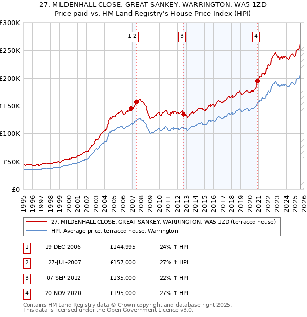 27, MILDENHALL CLOSE, GREAT SANKEY, WARRINGTON, WA5 1ZD: Price paid vs HM Land Registry's House Price Index