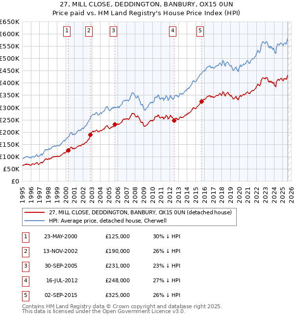 27, MILL CLOSE, DEDDINGTON, BANBURY, OX15 0UN: Price paid vs HM Land Registry's House Price Index