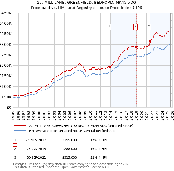 27, MILL LANE, GREENFIELD, BEDFORD, MK45 5DG: Price paid vs HM Land Registry's House Price Index