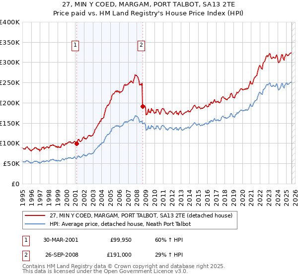27, MIN Y COED, MARGAM, PORT TALBOT, SA13 2TE: Price paid vs HM Land Registry's House Price Index
