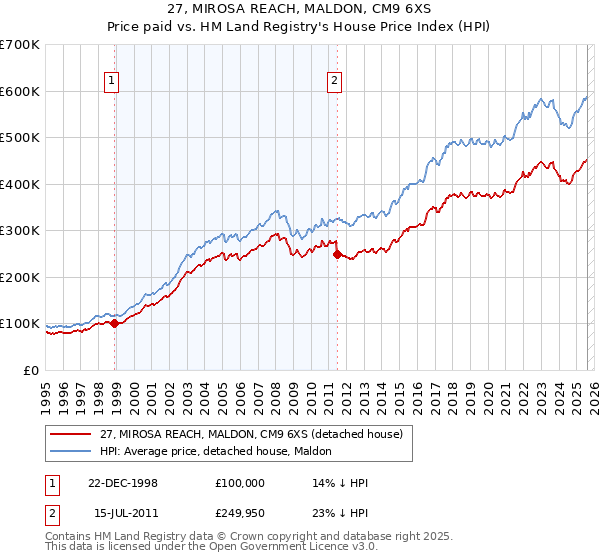 27, MIROSA REACH, MALDON, CM9 6XS: Price paid vs HM Land Registry's House Price Index