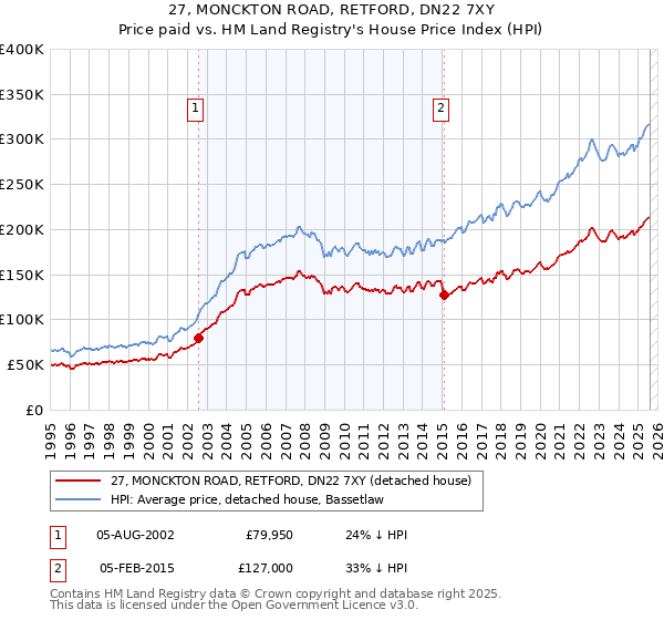 27, MONCKTON ROAD, RETFORD, DN22 7XY: Price paid vs HM Land Registry's House Price Index