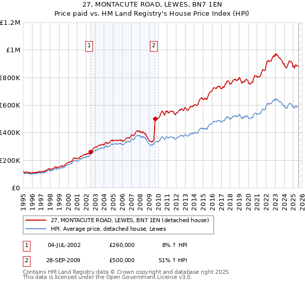 27, MONTACUTE ROAD, LEWES, BN7 1EN: Price paid vs HM Land Registry's House Price Index