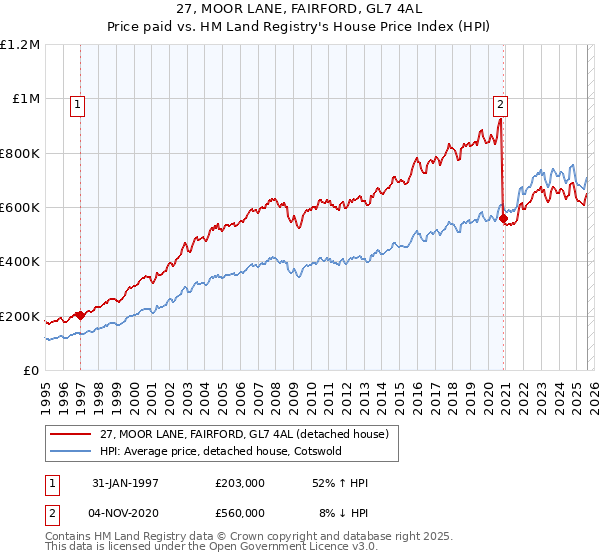 27, MOOR LANE, FAIRFORD, GL7 4AL: Price paid vs HM Land Registry's House Price Index