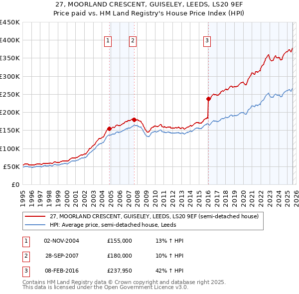 27, MOORLAND CRESCENT, GUISELEY, LEEDS, LS20 9EF: Price paid vs HM Land Registry's House Price Index