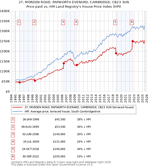 27, MORDEN ROAD, PAPWORTH EVERARD, CAMBRIDGE, CB23 3UN: Price paid vs HM Land Registry's House Price Index