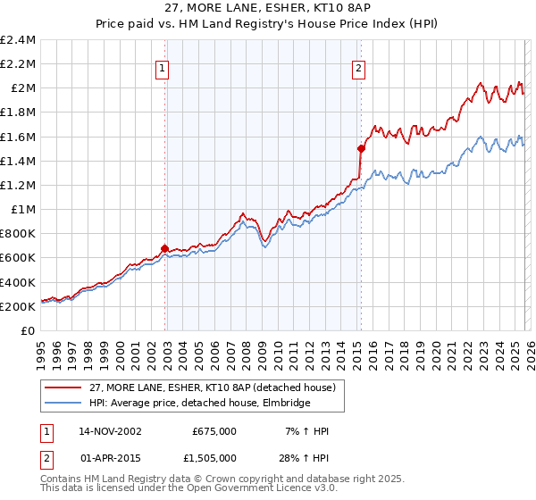 27, MORE LANE, ESHER, KT10 8AP: Price paid vs HM Land Registry's House Price Index