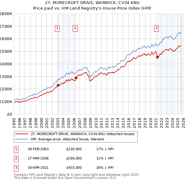 27, MORECROFT DRIVE, WARWICK, CV34 6NU: Price paid vs HM Land Registry's House Price Index
