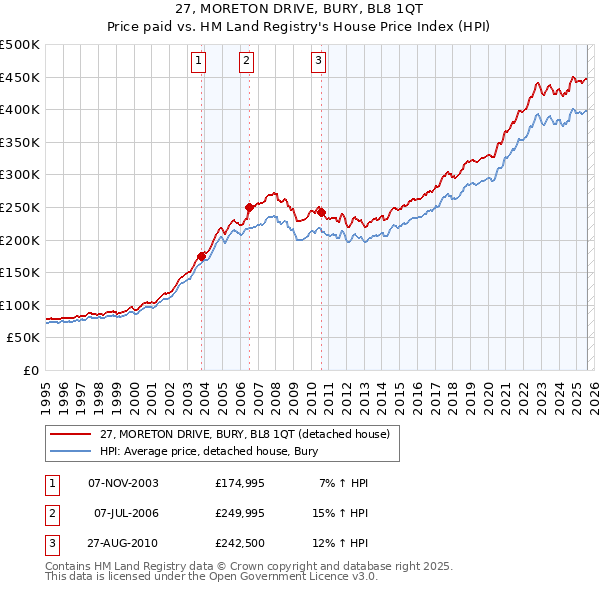 27, MORETON DRIVE, BURY, BL8 1QT: Price paid vs HM Land Registry's House Price Index