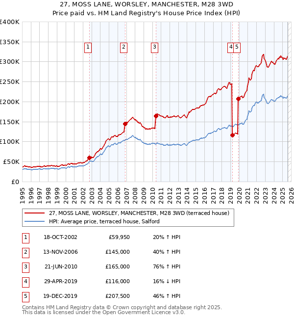27, MOSS LANE, WORSLEY, MANCHESTER, M28 3WD: Price paid vs HM Land Registry's House Price Index