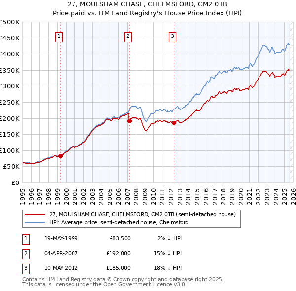 27, MOULSHAM CHASE, CHELMSFORD, CM2 0TB: Price paid vs HM Land Registry's House Price Index