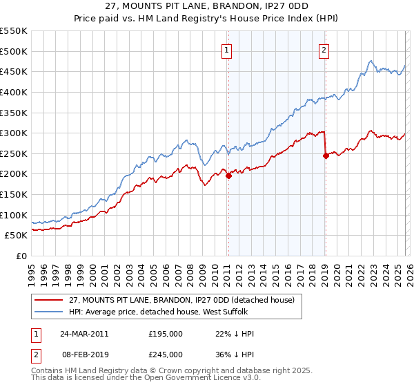 27, MOUNTS PIT LANE, BRANDON, IP27 0DD: Price paid vs HM Land Registry's House Price Index