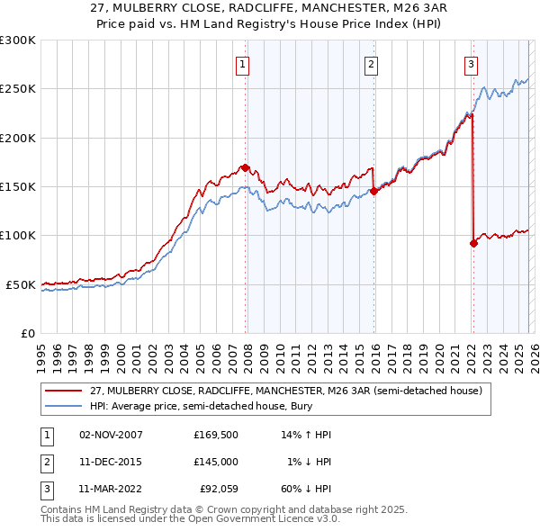 27, MULBERRY CLOSE, RADCLIFFE, MANCHESTER, M26 3AR: Price paid vs HM Land Registry's House Price Index