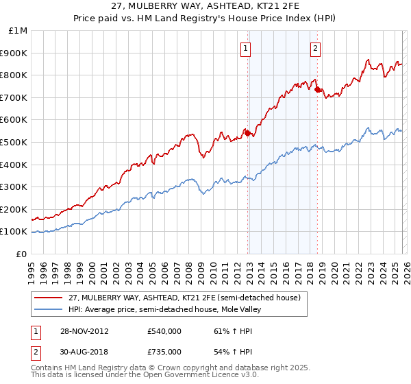 27, MULBERRY WAY, ASHTEAD, KT21 2FE: Price paid vs HM Land Registry's House Price Index