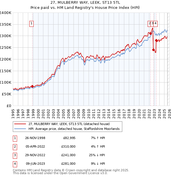 27, MULBERRY WAY, LEEK, ST13 5TL: Price paid vs HM Land Registry's House Price Index