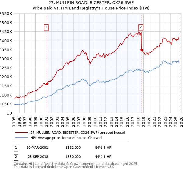 27, MULLEIN ROAD, BICESTER, OX26 3WF: Price paid vs HM Land Registry's House Price Index