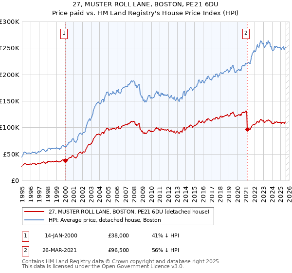 27, MUSTER ROLL LANE, BOSTON, PE21 6DU: Price paid vs HM Land Registry's House Price Index