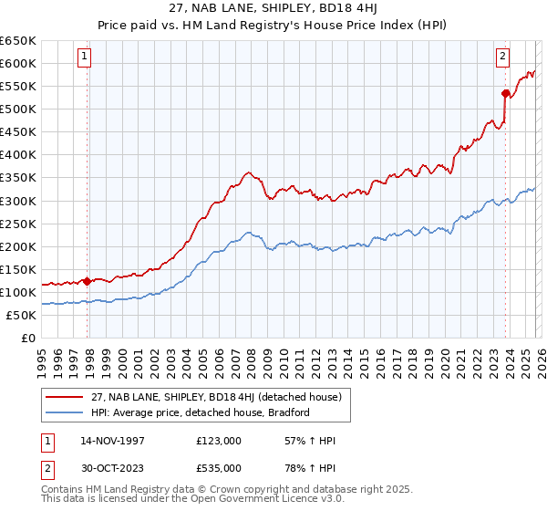 27, NAB LANE, SHIPLEY, BD18 4HJ: Price paid vs HM Land Registry's House Price Index