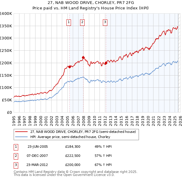 27, NAB WOOD DRIVE, CHORLEY, PR7 2FG: Price paid vs HM Land Registry's House Price Index