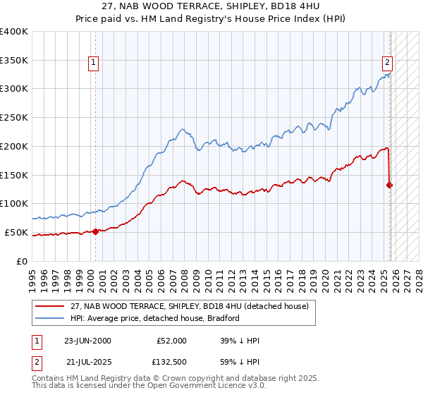 27, NAB WOOD TERRACE, SHIPLEY, BD18 4HU: Price paid vs HM Land Registry's House Price Index
