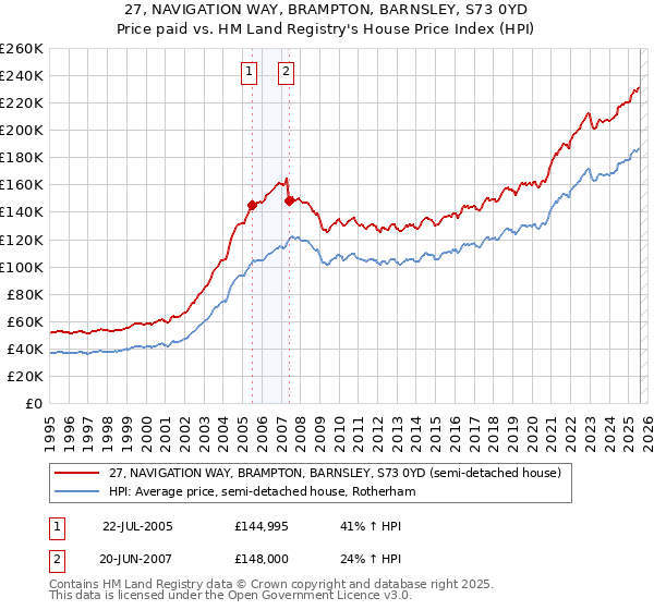 27, NAVIGATION WAY, BRAMPTON, BARNSLEY, S73 0YD: Price paid vs HM Land Registry's House Price Index