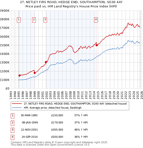 27, NETLEY FIRS ROAD, HEDGE END, SOUTHAMPTON, SO30 4AY: Price paid vs HM Land Registry's House Price Index