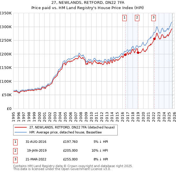 27, NEWLANDS, RETFORD, DN22 7FA: Price paid vs HM Land Registry's House Price Index