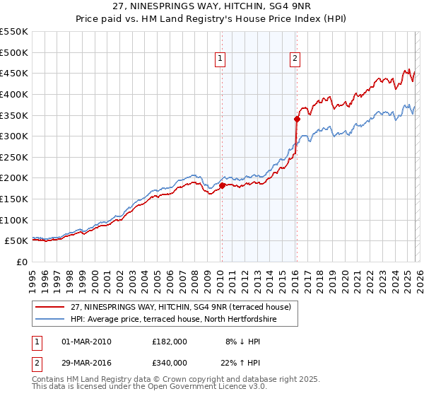 27, NINESPRINGS WAY, HITCHIN, SG4 9NR: Price paid vs HM Land Registry's House Price Index