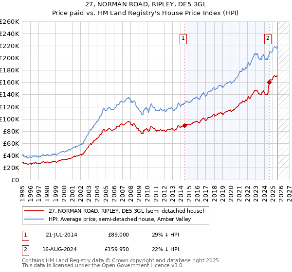 27, NORMAN ROAD, RIPLEY, DE5 3GL: Price paid vs HM Land Registry's House Price Index