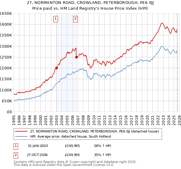 27, NORMANTON ROAD, CROWLAND, PETERBOROUGH, PE6 0JJ: Price paid vs HM Land Registry's House Price Index