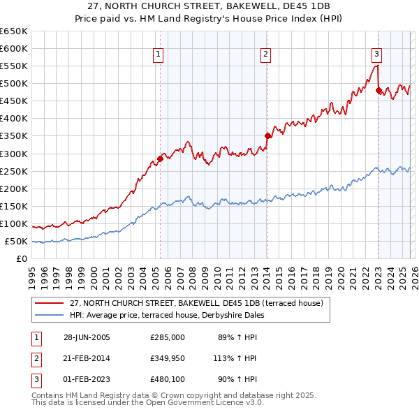 27, NORTH CHURCH STREET, BAKEWELL, DE45 1DB: Price paid vs HM Land Registry's House Price Index