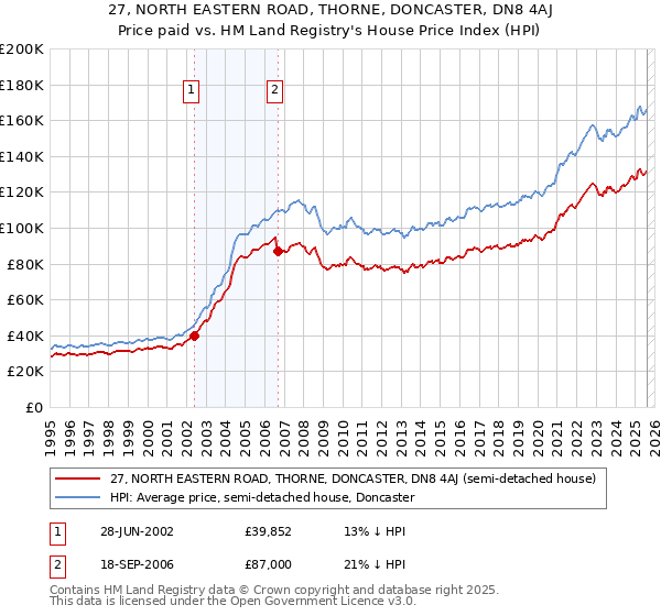 27, NORTH EASTERN ROAD, THORNE, DONCASTER, DN8 4AJ: Price paid vs HM Land Registry's House Price Index