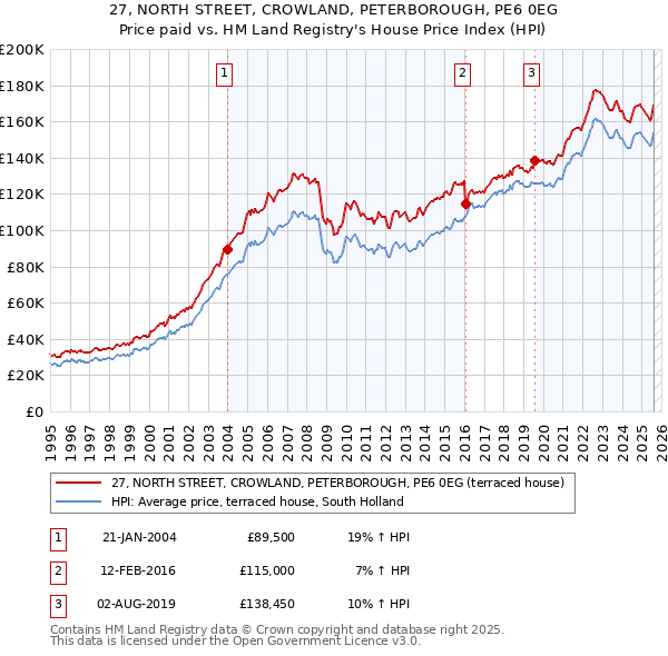 27, NORTH STREET, CROWLAND, PETERBOROUGH, PE6 0EG: Price paid vs HM Land Registry's House Price Index