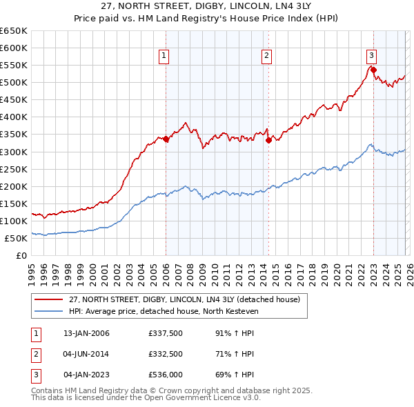 27, NORTH STREET, DIGBY, LINCOLN, LN4 3LY: Price paid vs HM Land Registry's House Price Index