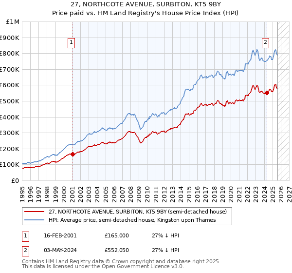 27, NORTHCOTE AVENUE, SURBITON, KT5 9BY: Price paid vs HM Land Registry's House Price Index