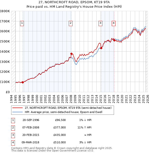 27, NORTHCROFT ROAD, EPSOM, KT19 9TA: Price paid vs HM Land Registry's House Price Index