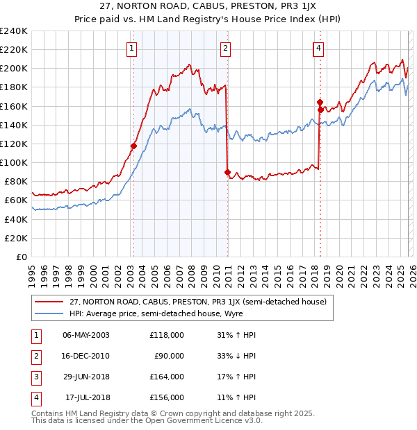 27, NORTON ROAD, CABUS, PRESTON, PR3 1JX: Price paid vs HM Land Registry's House Price Index