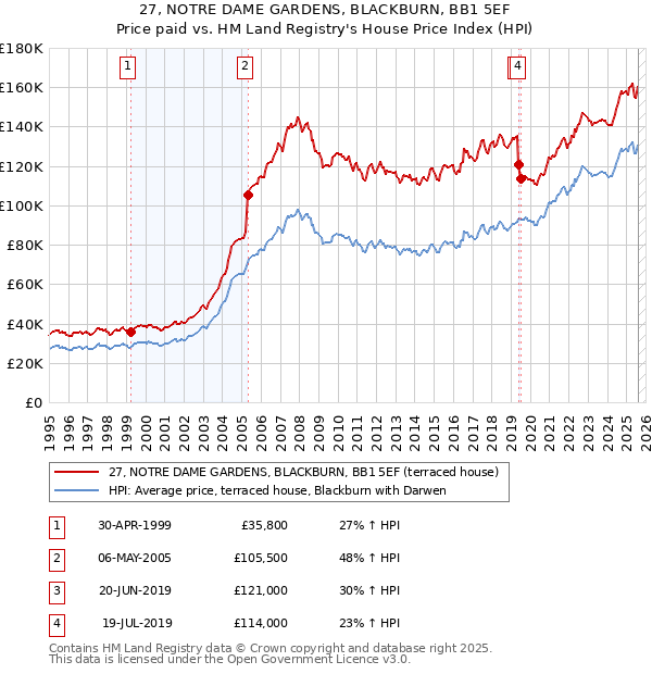 27, NOTRE DAME GARDENS, BLACKBURN, BB1 5EF: Price paid vs HM Land Registry's House Price Index