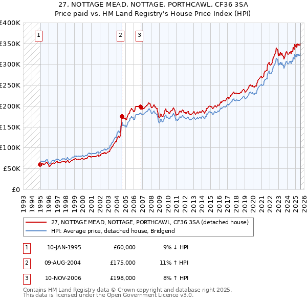 27, NOTTAGE MEAD, NOTTAGE, PORTHCAWL, CF36 3SA: Price paid vs HM Land Registry's House Price Index