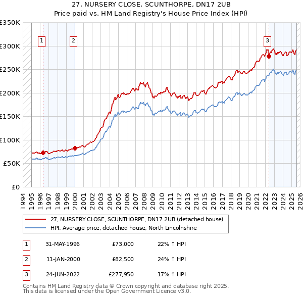 27, NURSERY CLOSE, SCUNTHORPE, DN17 2UB: Price paid vs HM Land Registry's House Price Index
