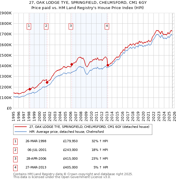27, OAK LODGE TYE, SPRINGFIELD, CHELMSFORD, CM1 6GY: Price paid vs HM Land Registry's House Price Index