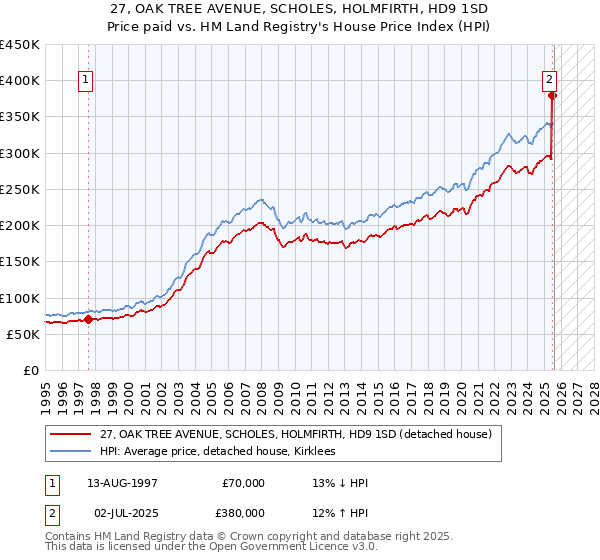 27, OAK TREE AVENUE, SCHOLES, HOLMFIRTH, HD9 1SD: Price paid vs HM Land Registry's House Price Index