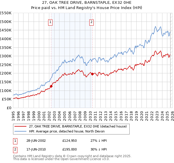 27, OAK TREE DRIVE, BARNSTAPLE, EX32 0HE: Price paid vs HM Land Registry's House Price Index