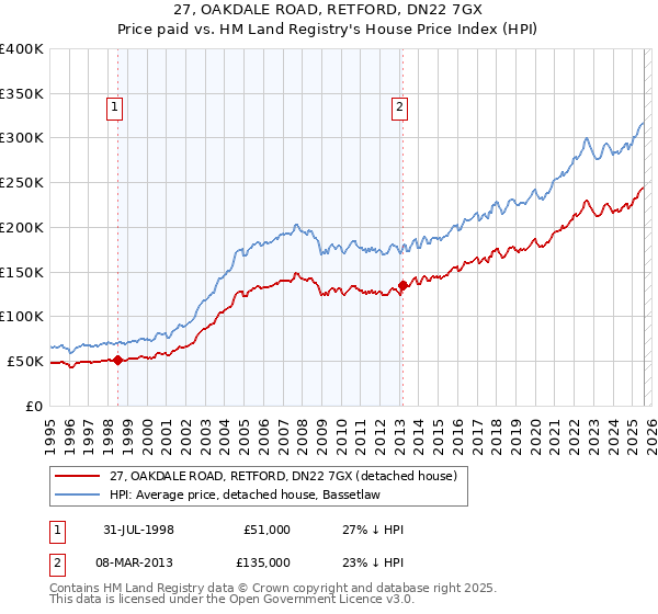 27, OAKDALE ROAD, RETFORD, DN22 7GX: Price paid vs HM Land Registry's House Price Index