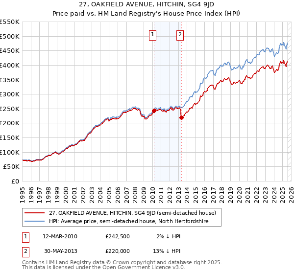 27, OAKFIELD AVENUE, HITCHIN, SG4 9JD: Price paid vs HM Land Registry's House Price Index