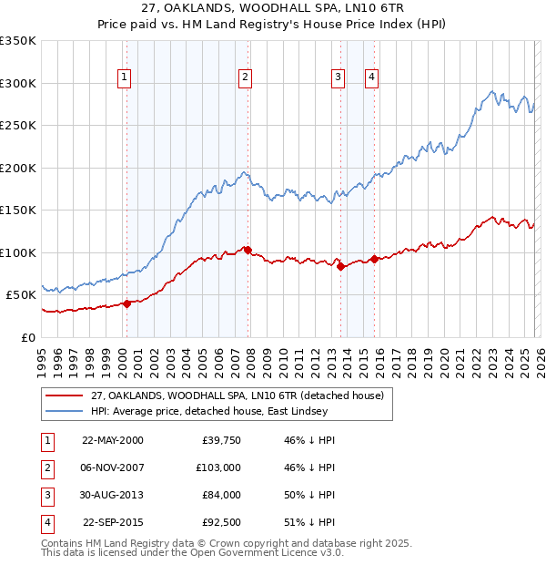 27, OAKLANDS, WOODHALL SPA, LN10 6TR: Price paid vs HM Land Registry's House Price Index