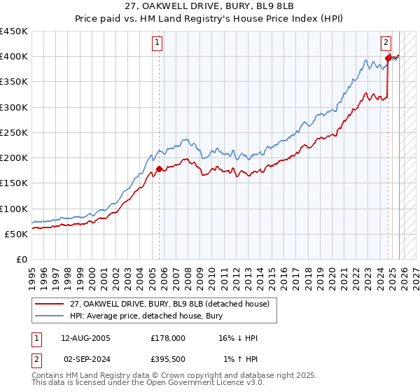 27, OAKWELL DRIVE, BURY, BL9 8LB: Price paid vs HM Land Registry's House Price Index