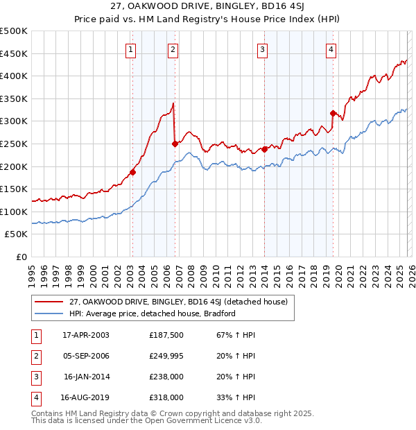 27, OAKWOOD DRIVE, BINGLEY, BD16 4SJ: Price paid vs HM Land Registry's House Price Index