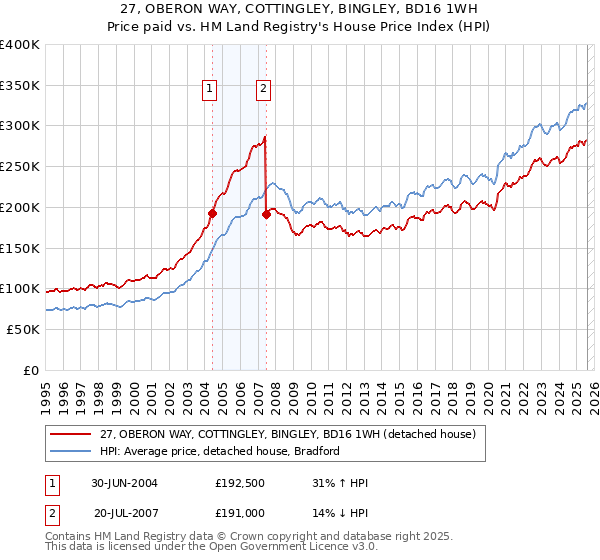 27, OBERON WAY, COTTINGLEY, BINGLEY, BD16 1WH: Price paid vs HM Land Registry's House Price Index